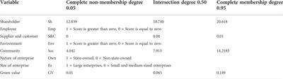 How can social responsibility enhance the green value of financial enterprises? Empirical research based on the qualitative comparative analysis method